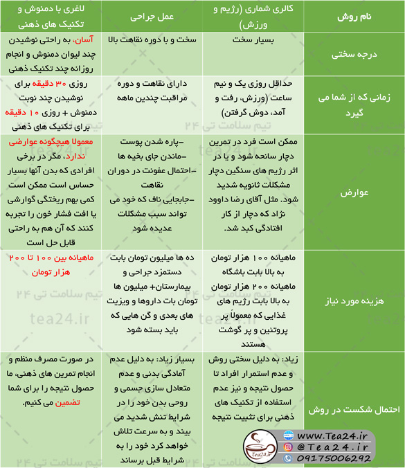 جدول مقایسه انواع روش های لاغری